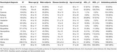 An Italian Neurology Outpatient Clinic Facing SARS-CoV-2 Pandemic: Data From 2,167 Patients